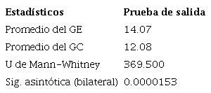 Resultados de la aplicaci&oacute;n de la prueba estad&iacute;stica U de Mann-Whitney en la prueba de salida