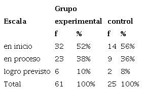 Resultados de la prueba de entrada para ambos grupos