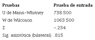 Resultados de la aplicaci&oacute;n de la prueba estad&iacute;stica U de Mann-Whitney en la prueba de entrada