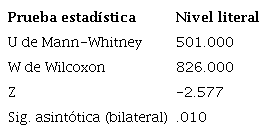 Resultados de la aplicaci&oacute;n de la prueba estad&iacute;stica U de Mann-Whitney en la prueba de salida en el nivel literal