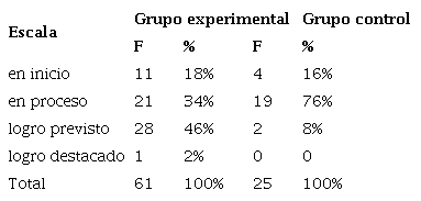 Resultados de la prueba de salida en el nivel inferencial