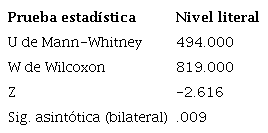 Resultados de la aplicaci&oacute;n de la prueba estad&iacute;stica U de Mann-Whitney en {la prueba de salida en el nivel inferencial