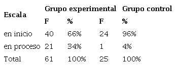 Resultados de la prueba de salida en el nivel criterial