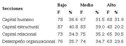 Nivel de predominancia del CI y DO en las MYPES del sector comercio