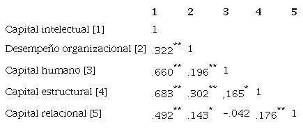 Matriz de correlaciones entre el CI y DO