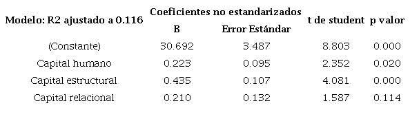 Coeficientes de regresi&oacute;n lineal m&uacute;ltiple seg&uacute;n el efecto de las dimensiones de CI en el DO