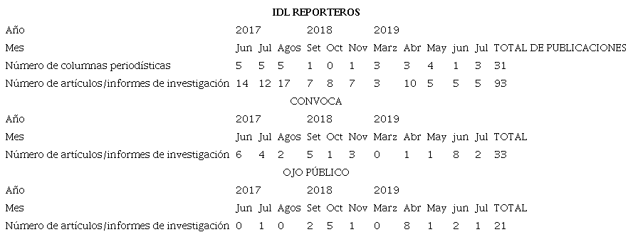 Artículos periodísticos publicados sobre temas de corrupción en Perú por IDL- Reporteros (se incluyen meses de los años 2017, 2018 y 2019 cuando se encarcelaron a ex gobernantes, aspirantes a la presidencia de la república y funcionarios estatales)