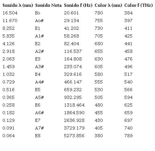Datos de Notas Musicales y de Tonos de Color Analizados.