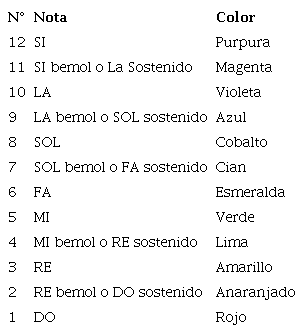 Relaci&oacute;n del Sonido Color Seg&uacute;n Aschero