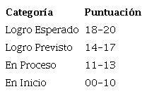 Nivel de retenci&oacute;n en la Memoria