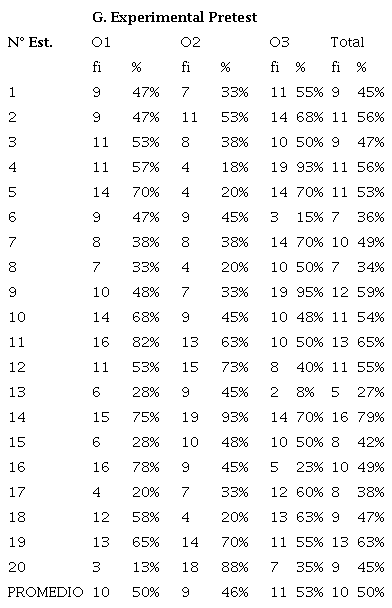 Promedio de la Prueba Pretest GE