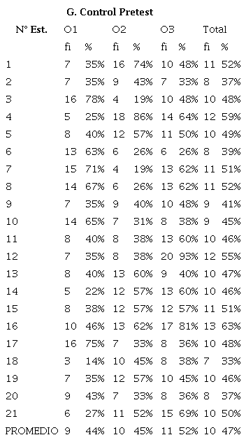 Promedio de la Prueba Pretest GC