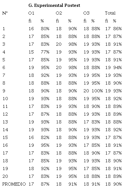 Promedio de la Prueba Postest GE