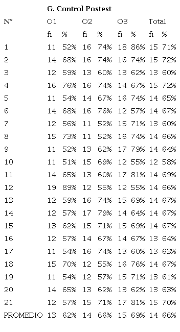 Promedio de la Prueba Postest GC