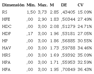 Estad&iacute;sticos descriptivos de las variables resiliencia y habilidades sociales