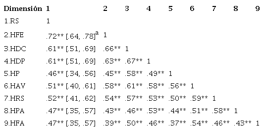 Matriz de correlaciones de las variables resiliencia y habilidades sociales