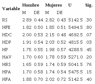 Comparaci&oacute;n de las dimensiones resiliencia y habilidades sociales seg&uacute;n sexo