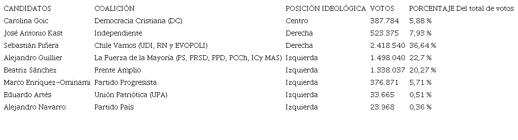 Primera vuelta elecciones presidenciales Chile 2017