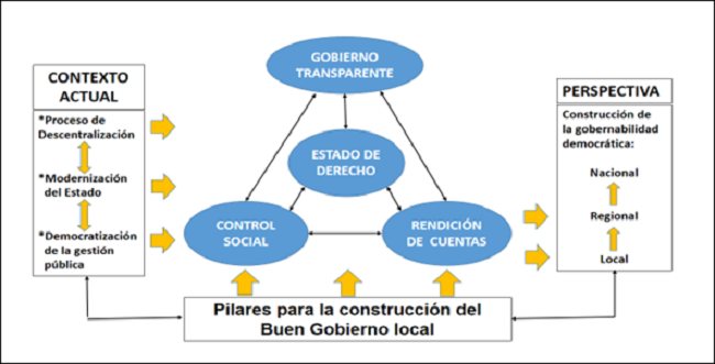 Perspectiva te&oacute;rica: El Buen Gobierno y construcci&oacute;n de la Gobernabilidad Democr&aacute;tica Local.
