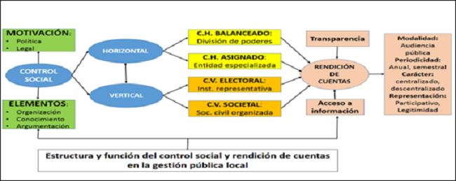 Perspectiva te&oacute;rica: articulaci&oacute;n del control social y rendici&oacute;n de cuentas en el BGL