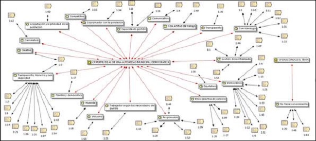 perfil ideal de la autoridad municipal democr&aacute;tica.