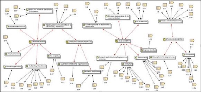 Respeto a la autonom&iacute;a de las organizaciones de la sociedad civil.