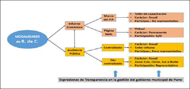 Modalidades de rendici&oacute;n de cuentas en la gesti&oacute;n del gobierno municipal de Puno