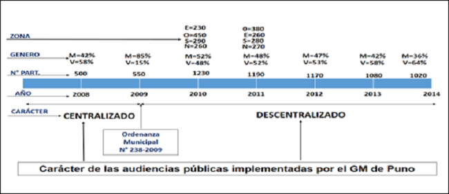 Rendici&oacute;n de cuentas: L&iacute;nea de tiempo de audiencias p&uacute;blicas en G. M. de Puno