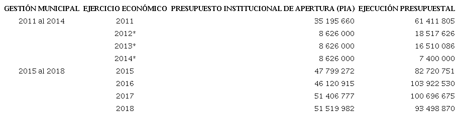 Informe consolidado por PIA y ejecuci&oacute;n presupuestal por el gobierno municipal de Puno: periodo 2011 - 2018