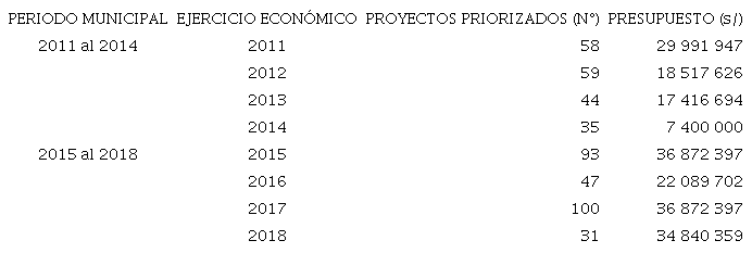 Informe de priorizaci&oacute;n de proyectos e inversi&oacute;n presupuestal en el gobierno municipal de Puno: periodo 2011 -2018
