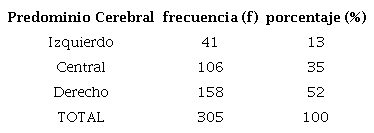 cerebral de los estudiantes.