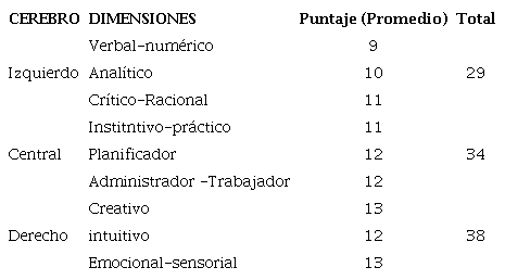 Dimensiones para determinar el predominio cerebral de los estudiantes.