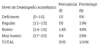 Rendimiento Acad&eacute;mico de los Estudiantes