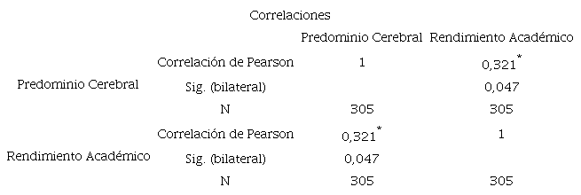 Correlaci&oacute;n predominio cerebral y rendimiento acad&eacute;mico.