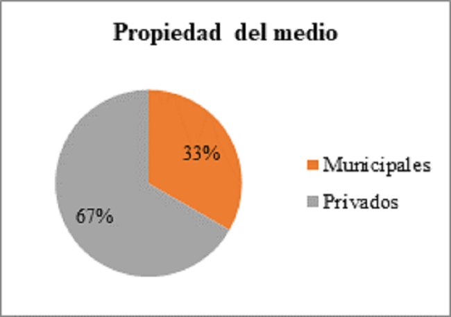 Tipo de medios de proximidad.