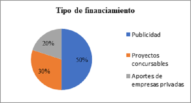 Tipo de financiamiento de medios privados de proximidad Región de Coquimbo