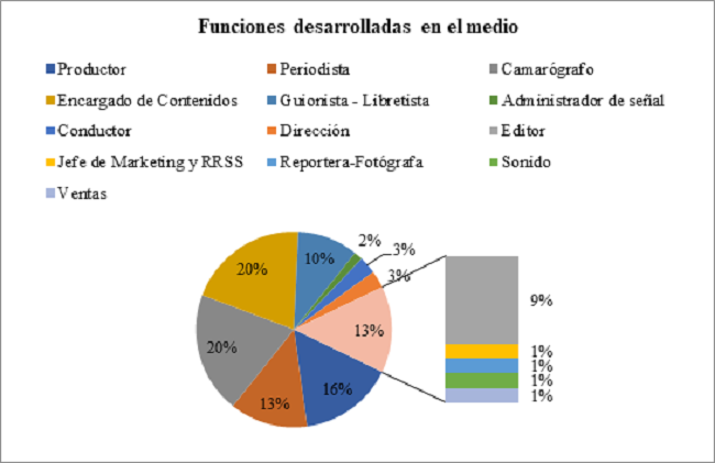 Funciones desarrolladas por los integrantes de los medios de proximidad privados y municipales