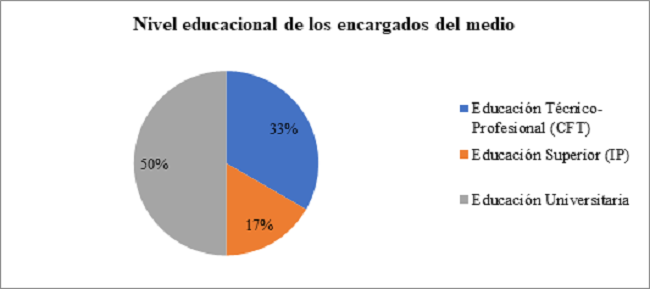 Niveles educacional encargados de medios de proximidad