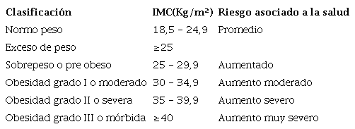 Valores límites del IMC