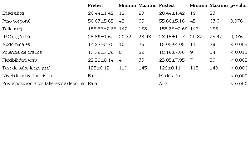Características antropométricas y condición física en estudiantes mujeres de medicina de la Universidad Nacional del Altiplano.