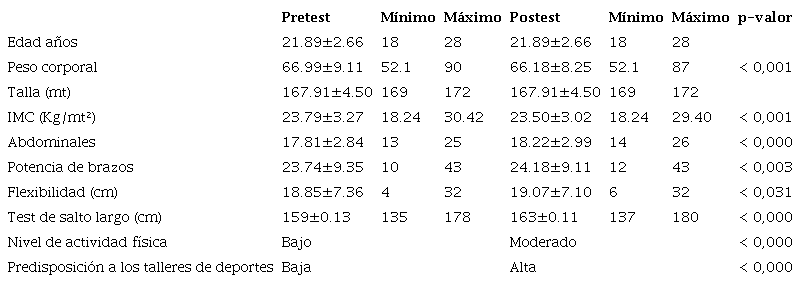 Características antropométricas y condición física en estudiantes varones de medicina de la Universidad Nacional del Altiplano.