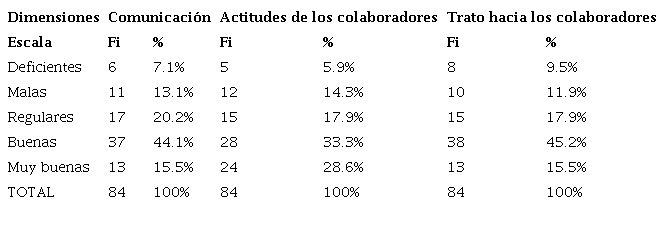 Dimensiones de las relaciones interpersonales en los hoteles de la ciudad de Puno