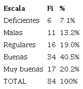 Relaciones interpersonales en los hoteles de la ciudad de Puno.