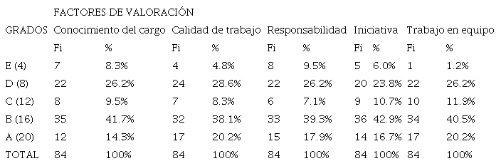 Evaluaci&oacute;n por parte de los jefes o administradores del desempe&ntilde;o laboral de los colaboradores.