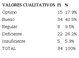 Desempe&ntilde;o laboral seg&uacute;n escala de valoraci&oacute;n en los hoteles de la Ciudad de Puno.