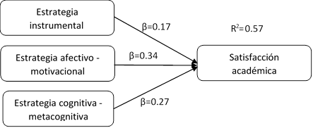 Resultados del modelo