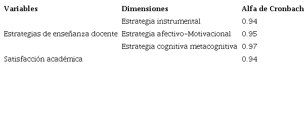 Resumen del alfa de Cronbach