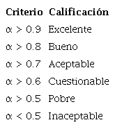 Resumen del alfa de Cronbach