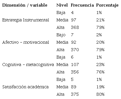 Resultados descriptivos