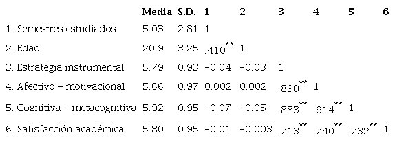 Resultados descriptivos y correlacionales